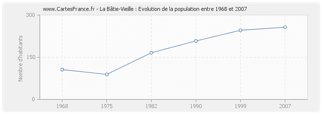 Population La Bâtie-Vieille